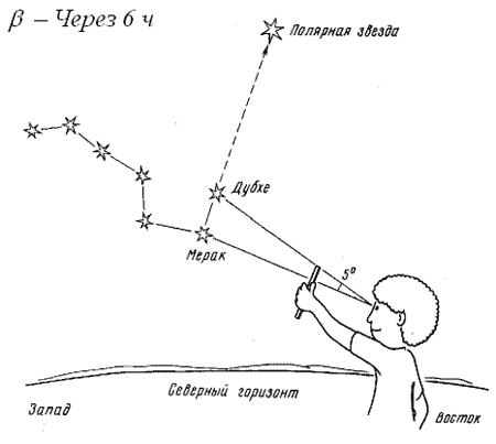 Ориентирование по Полярной звезде.